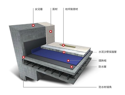 屋頂防水施工法